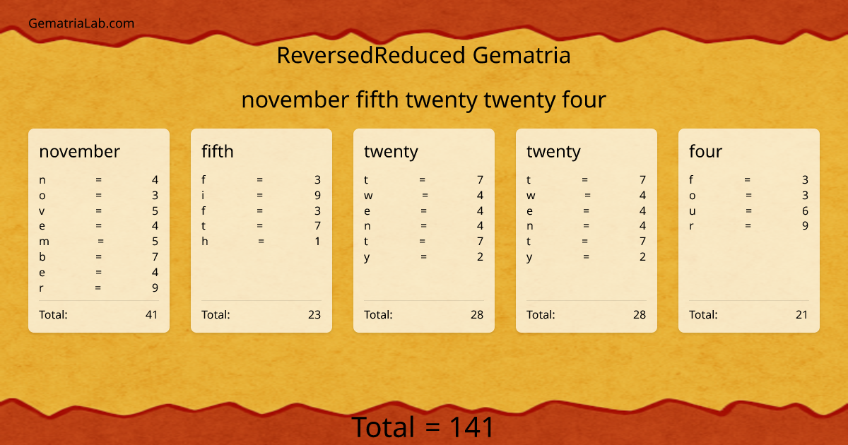 november fifth twenty twenty four in reversedReduced Gematria
